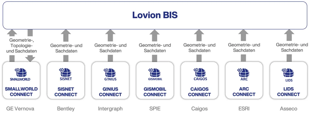 schematische Darstellung der GIS Schnittstellen in Lovion