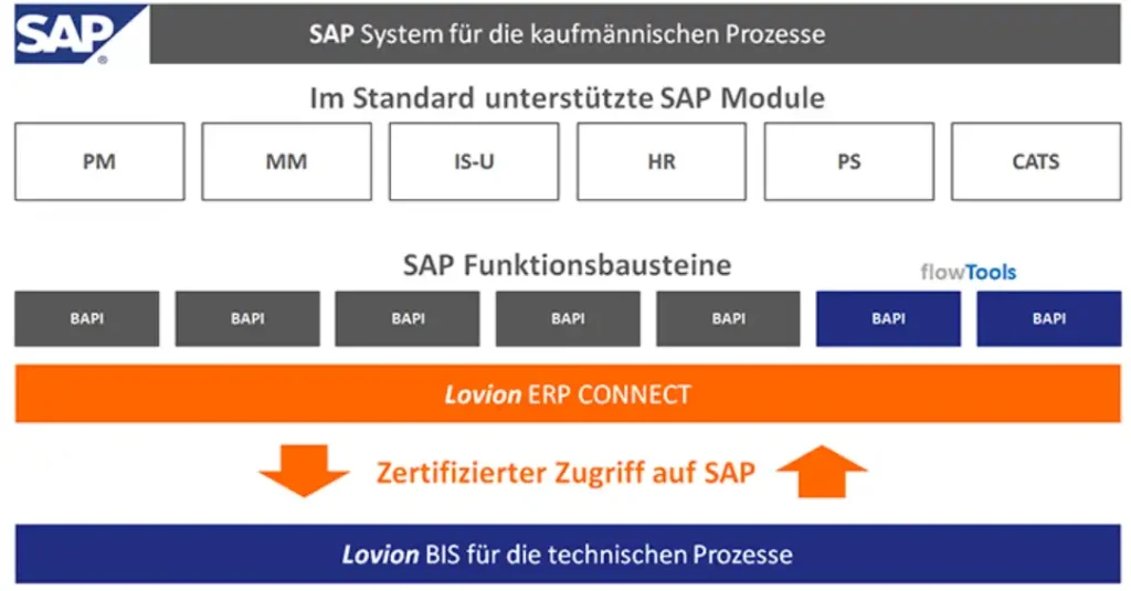 Schema Darstellung der Prozesse in ERP Connect