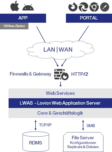 schematische darstellung der Zusammenhänge im LWAS
