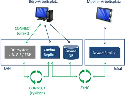 schematische darstellung der zusammenhänge im sync server