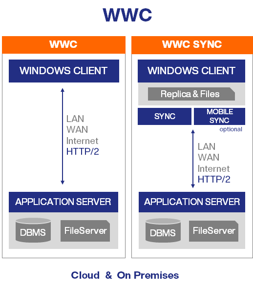 Schematische Darstellung der Windows Client und Sync Abläufe und Verbindungen