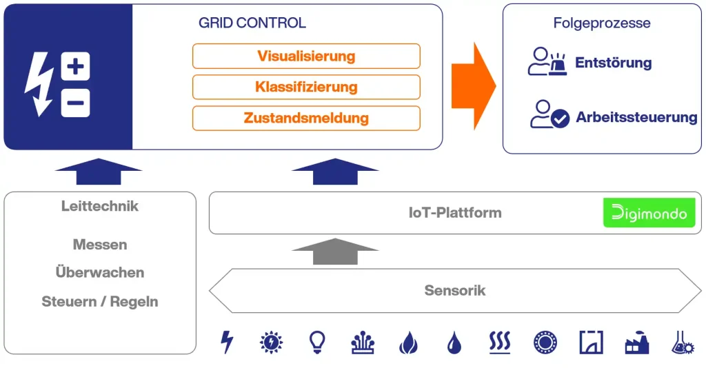 Schematische Darstellung der Zusammenhänge von Grid Control und diversen Prozessen