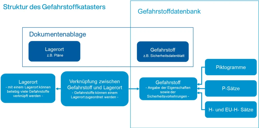 Struktur des Gefahrstoffkatasters im Modul Lovion ASSET WASTEWATER