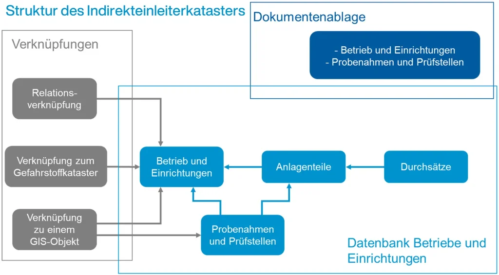 Struktur des Indirekteinleiterkatasters im Modul Lovion ASSET WASTEWATER